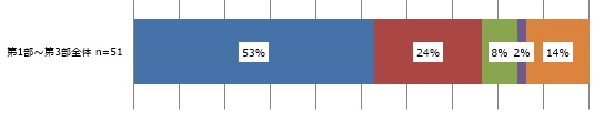 「第1部〜第3部全体」(n=51)