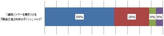 「通販バイヤーを惹きつける『商品広告』作成のポイント」(n=17)