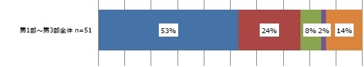 「第1部〜第3部全体」(n=51)