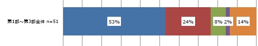 「第1部〜第3部全体」(n=51)