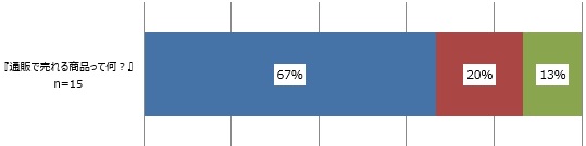 「日本の通販の現状・概論」(n=15)