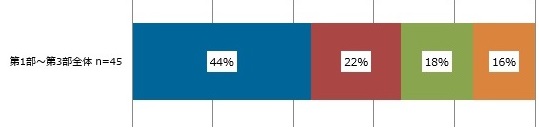 「第1部〜第3部全体」(n=45)