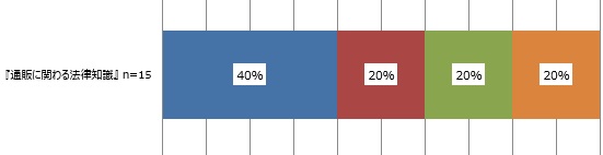 「通販に関わる法律知識」(n=15)