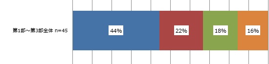「第1部〜第3部全体」(n=45)