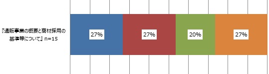 「通販事業の概要と商材採⽤の基準等について」(n=15)