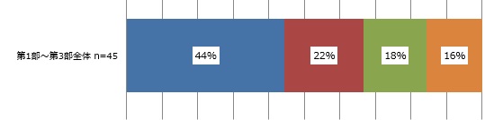 「第1部〜第3部全体」(n=45)