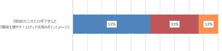 「前掛けビジネス10年で学んだ『顧客を増やす！』メディア活用のポイント」(n=15)