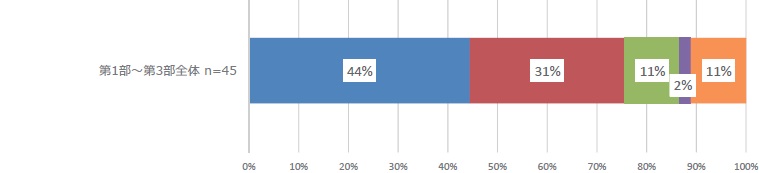 「第1部〜第3部全体」(n=45)
