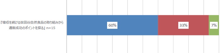 「増収を続ける世田谷自然食品の取り組みから通販成功のポイントを探る」(n=15)