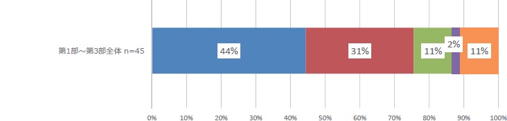 「第1部〜第3部全体」(n=45)