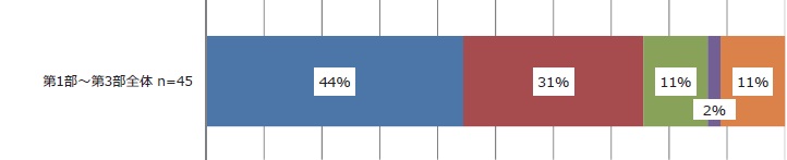 「第1部〜第3部全体」(n=45)