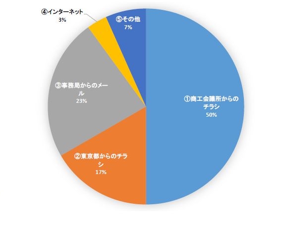 本イベントをどちらでお知りになりましたか？