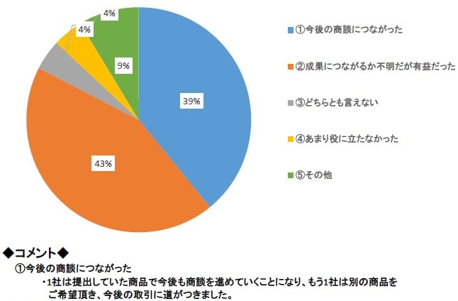 商談会はいかがでしたか？功のポイントを探る」(n=15)
