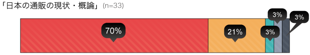 「日本の通販の現状・概論」(n=33)