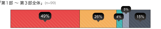 「第1部〜第3部全体」(n=99)