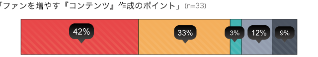 「ファンを増やす『コンテンツ』作成のポイント」(n=33)