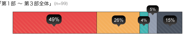 「第1部〜第3部全体」(n=99)
