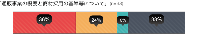 「通販事業の概要と商材採⽤の基準等について」(n=33)