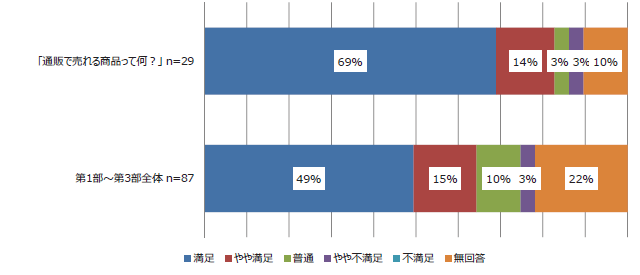 「通販で売れる商品って何?」(n=29)