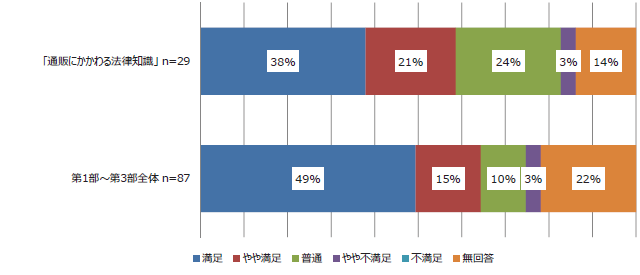 「通販に関わる法律知識」(n=29)