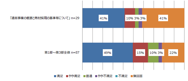 「通販事業の概要と商材採⽤の基準等について」(n=29)