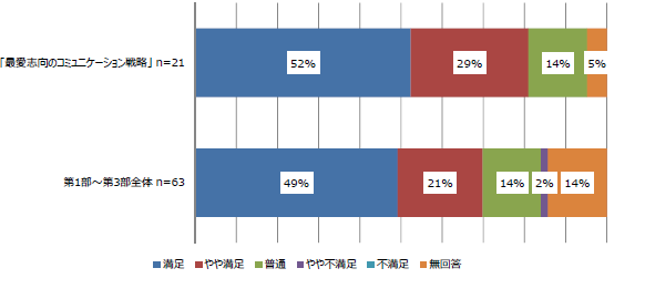 「最愛志向のコミュニケーション戦略」(n=21)