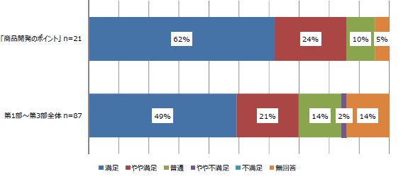 「商品開発のポイント」(n=21)
