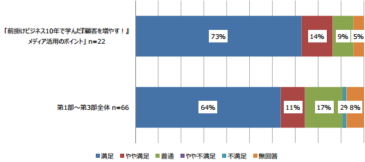 「前かけビジネス10年で学んだ『顧客を増やす！』メディア活用のポイント」(n=22)