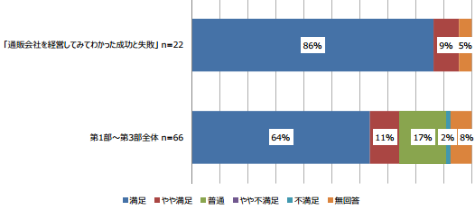 「通販会社を経営してわかった成功と失敗」(n=22)
