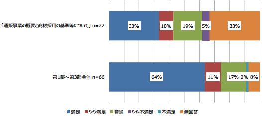 「通販事業の概要と商材採用の基準等について」(n=22)