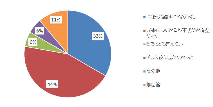 次回同様の商談会があれば参加しますか？