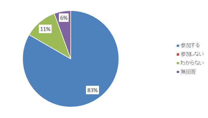 次回同様の商談会があれば参加しますか？