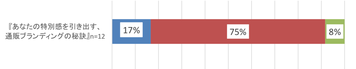 『あなたの特別感を引き出す、通販ブランディングの秘訣』n=12