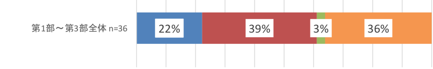 「第1部〜第3部全体」(n=36)