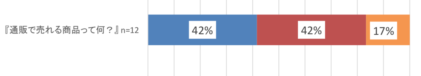 「通販で売れる商品って何?」(n=12)