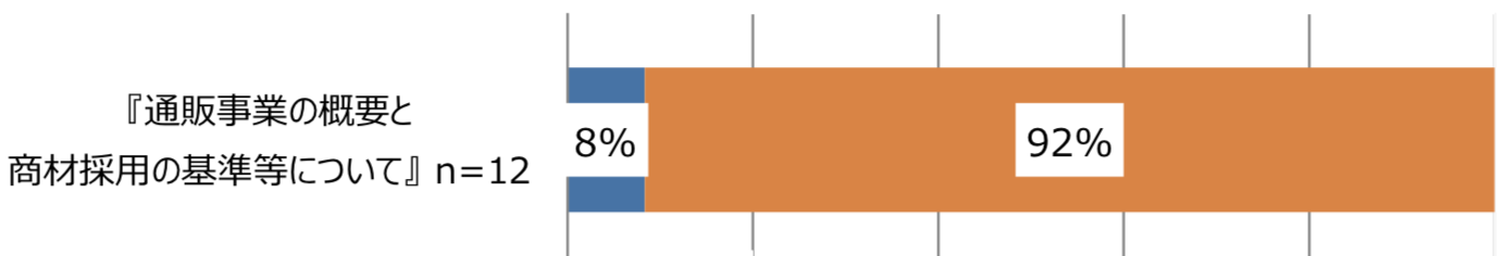 「通販事業の概要と商材採用の基準等について」(n=12)