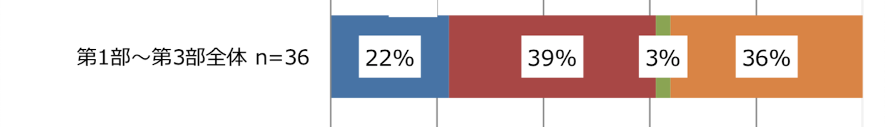 「第1部〜第3部全体」(n=36)