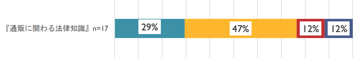 「通販に関わる法律知識」(n=17)