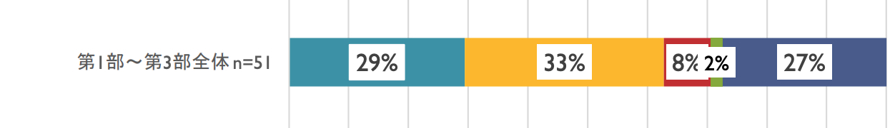 「第1部〜第3部全体」(n=51)