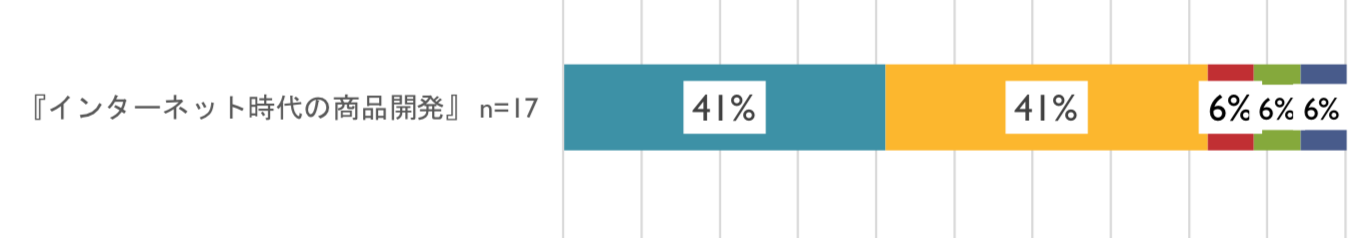 「インターネット時代の商品開発」(n=17)