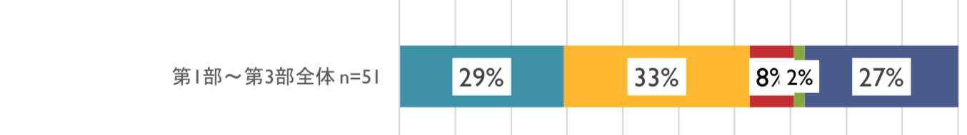 「第1部〜第3部全体」(n=51)