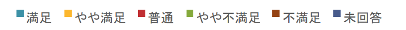 グラフの色と回答