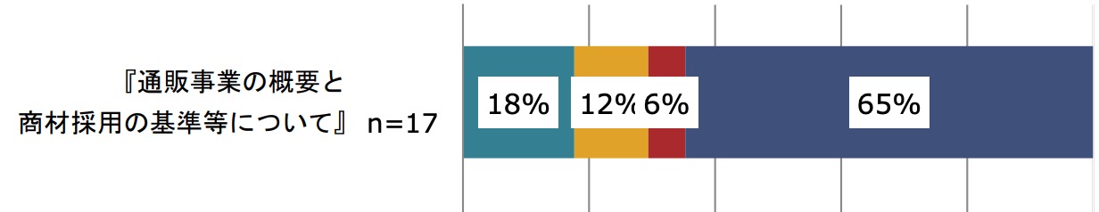 「通販事業の概要と商材採⽤の基準等について」(n=17)