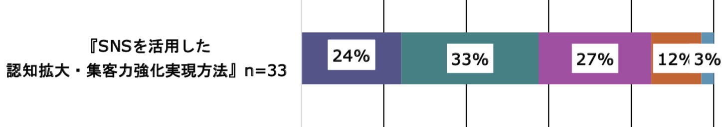 「SNSを活用した認知拡大・集客力強化実現方法」(n=33)