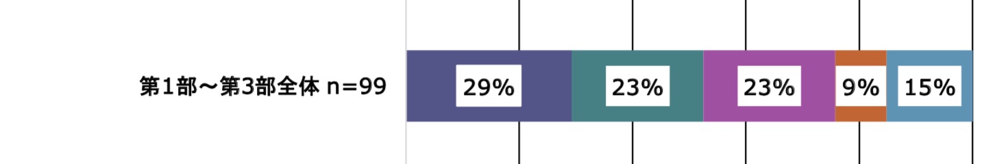 「第1部〜第3部全体」(n=99)