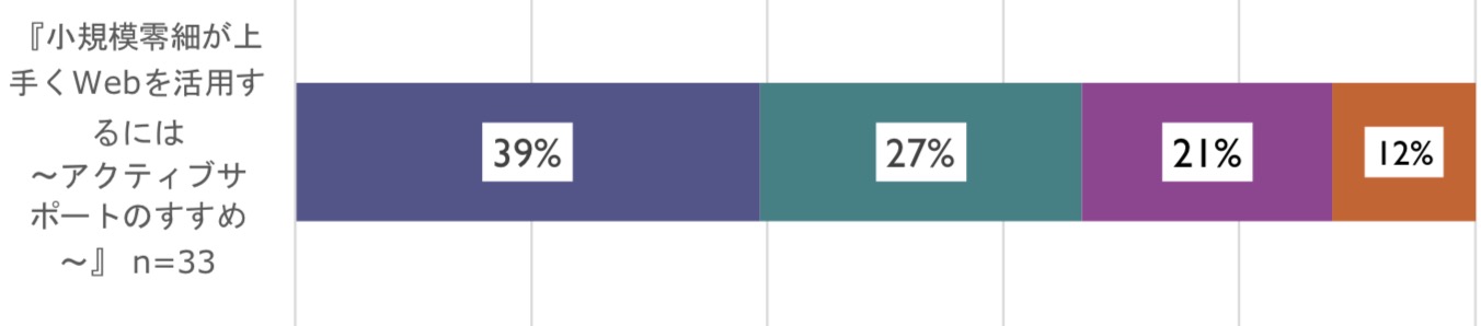「小規模零細が上手くWebを活用するには〜アクティブサポートのすすめ〜」(n=33)