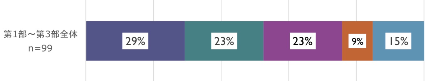 「第1部〜第3部全体」(n=99)