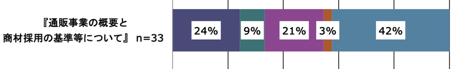 「通販事業の概要と商材採用の基準等について」(n=33)