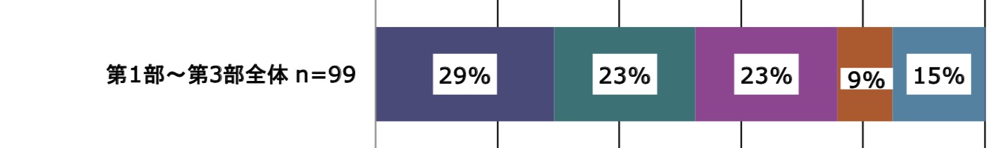 「第1部〜第3部全体」(n=99)