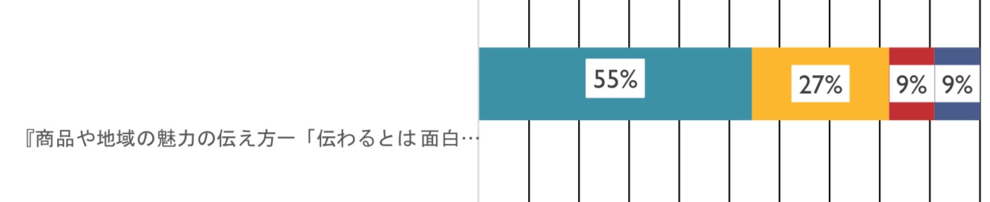 「商品や地域の魅力の伝え方―「伝わるとは」「面白いとは」を考える― 」(n=22)